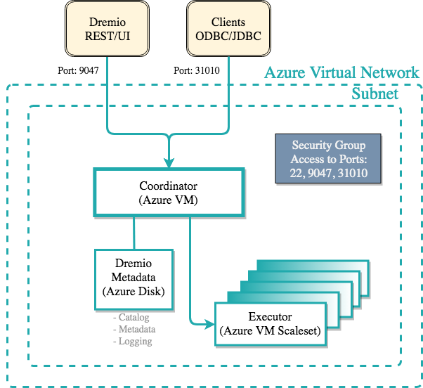 Azure Template Diagram