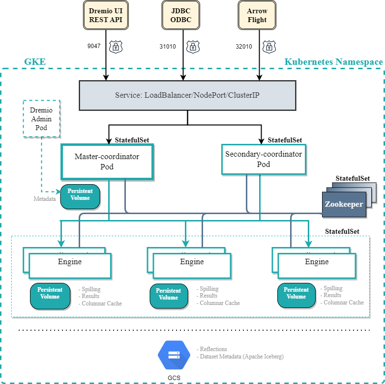 Google Cloud Platform - GKE | Dremio Documentation