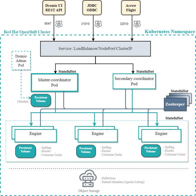 Red Hat OpenShift Diagram