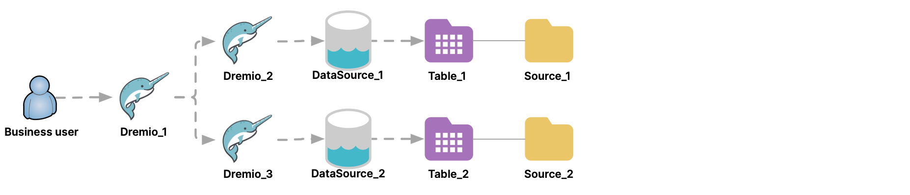 Queries can federate data that is in two or more clusters.