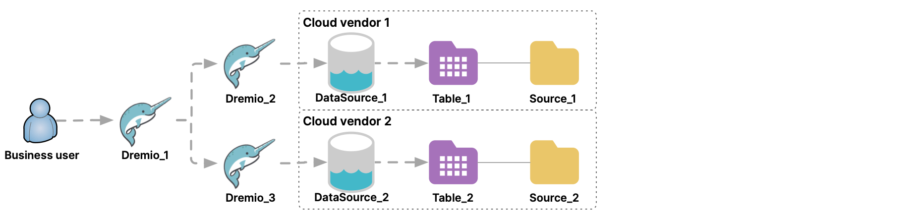 Federating data across cloud vendors can incur egress charges.