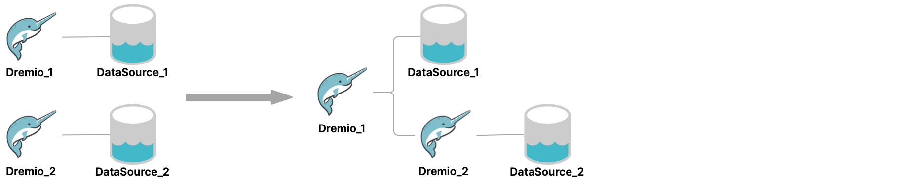 Connecting one Dremio Software cluster to another