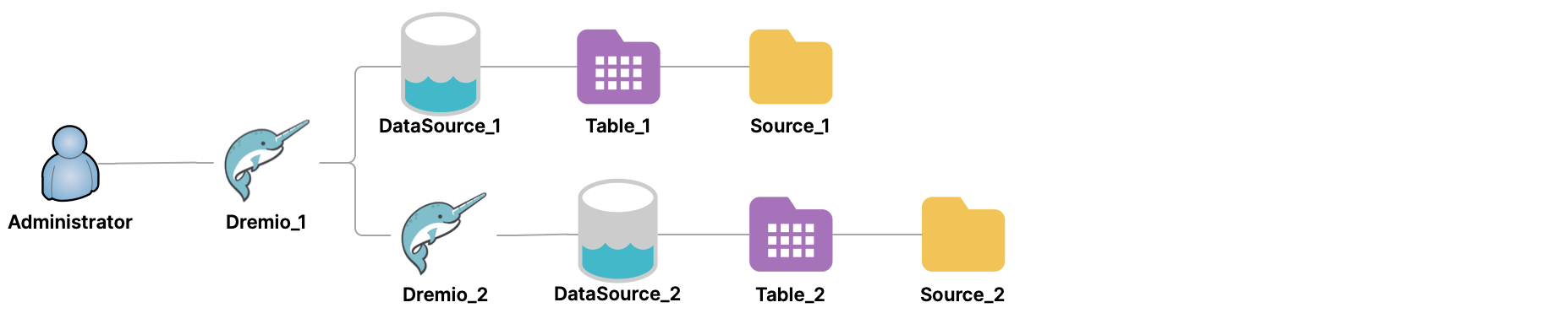 Connecting to a data source directly and through a Dremio Software cluster