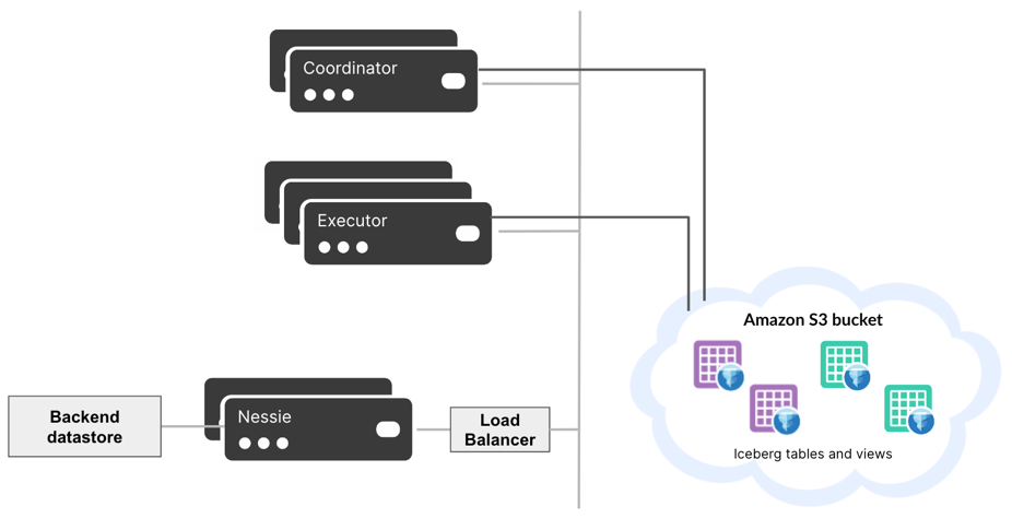 Nessie diagram showing how Dremio communicates with a standalone Nessie server.