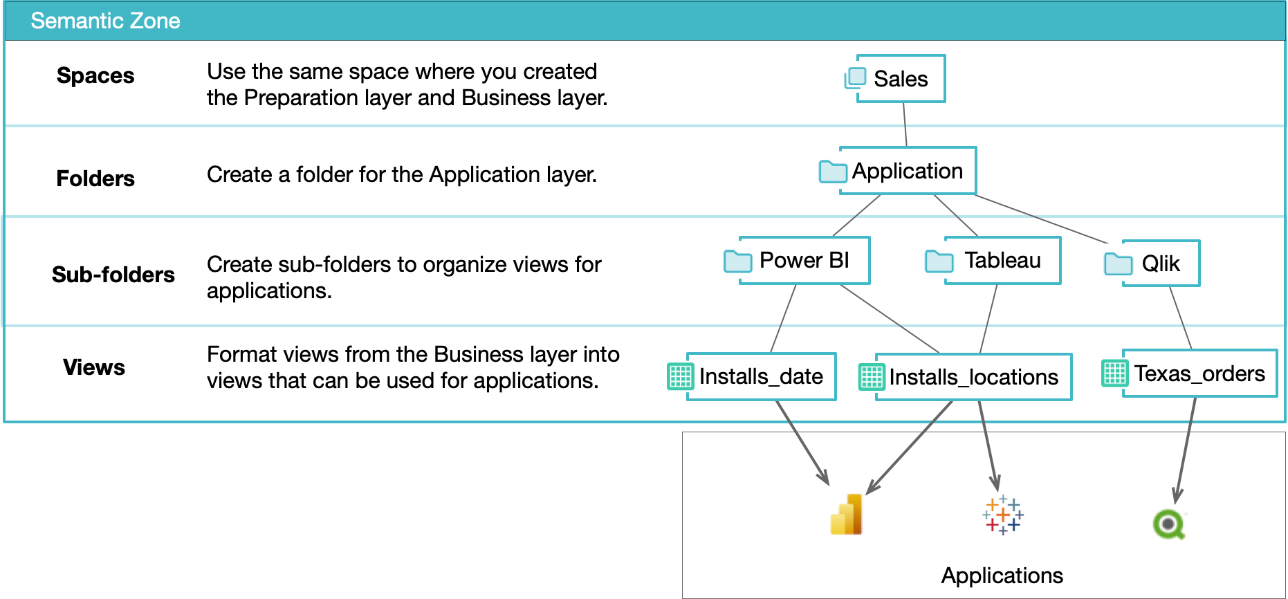 This image shows an example of organizing the Application layer.