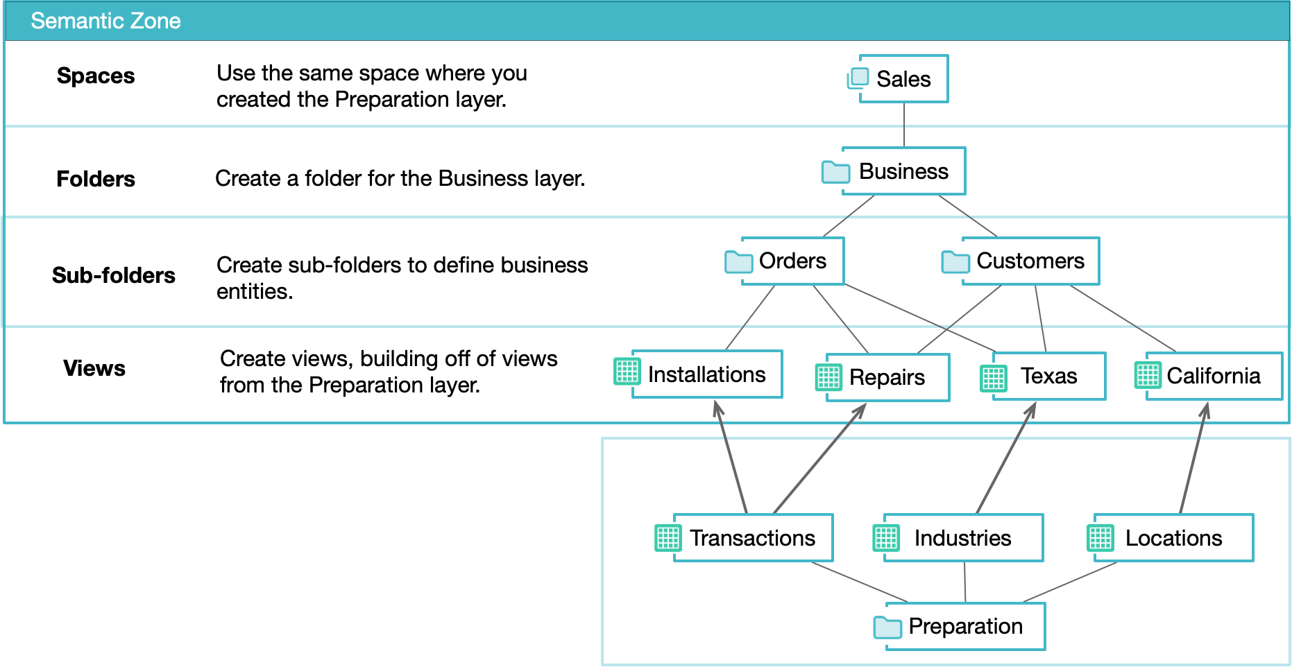This image shows an example of organizing the Business layer.