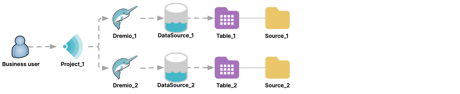 Queries can federate data that is in two or more clusters.