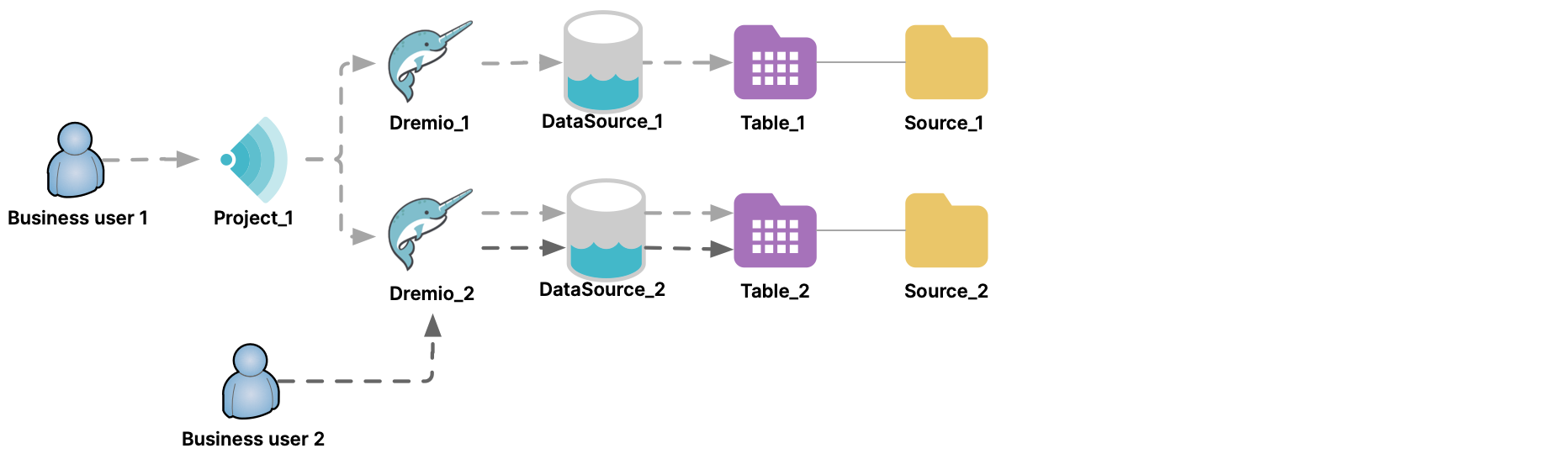 Business users can still query data-source clusters directly.