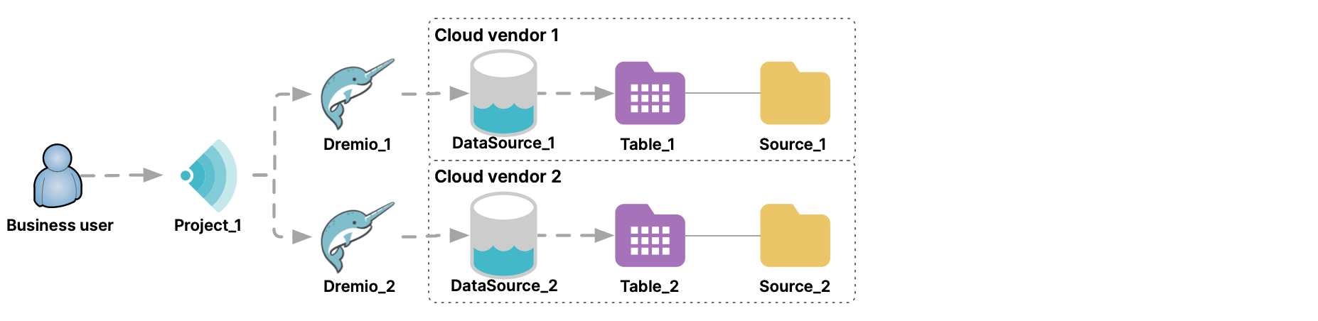 Federating data across cloud vendors can incur egress charges.