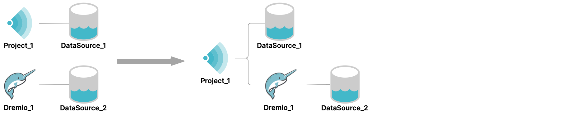 Connecting one Dremio Software cluster to another