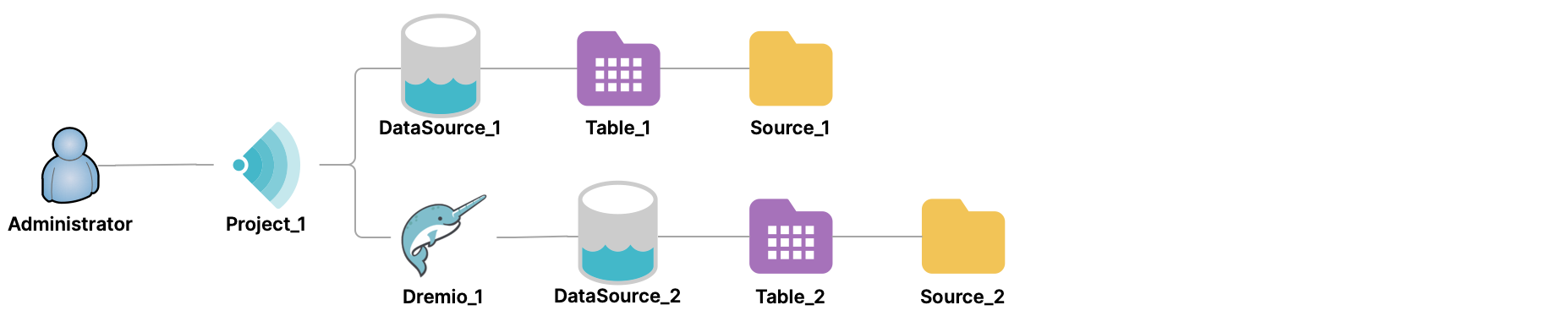 Connecting to a data source directly and through a Dremio Software cluster