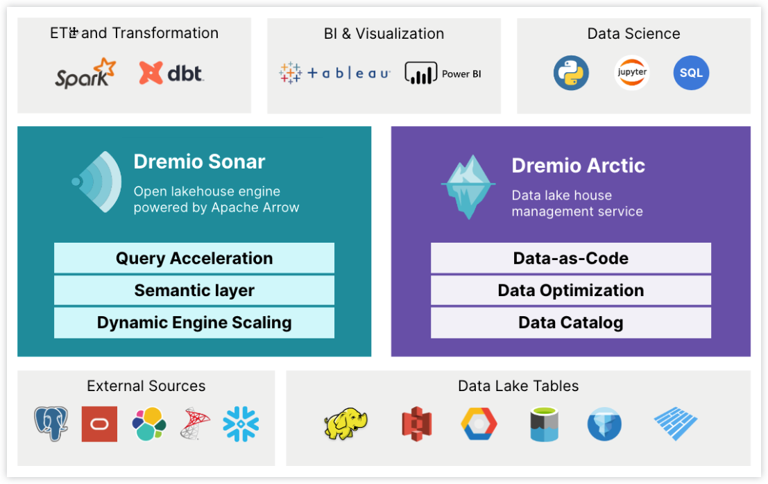 Diagram showing the Arctic and Sonar services on Dremio Cloud.