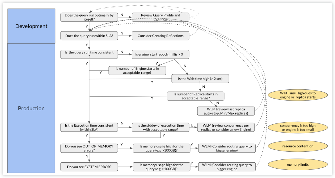 Decision tree diagram that shows common performance optimization scenarios for Dremio Cloud.