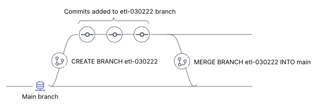 Example of Git branching.