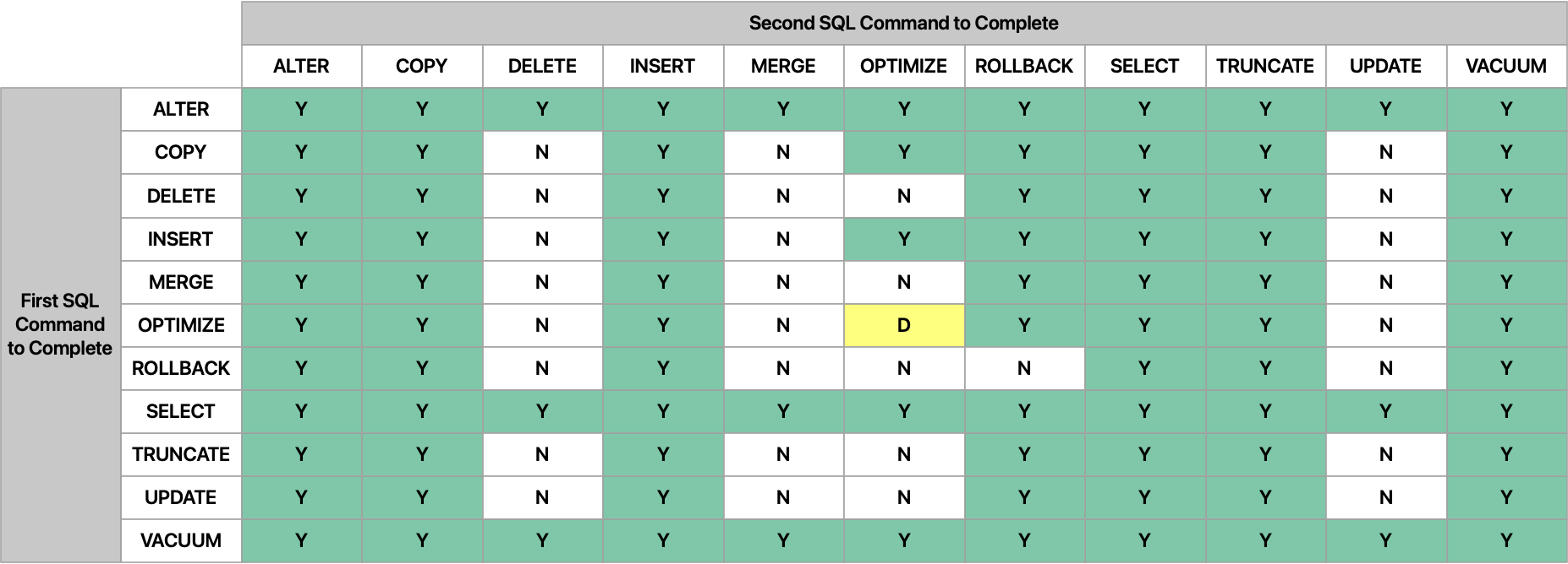 SQL commands that cause concurrency conflicts