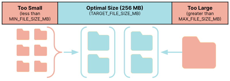 Optimizing file sizes in Dremio.