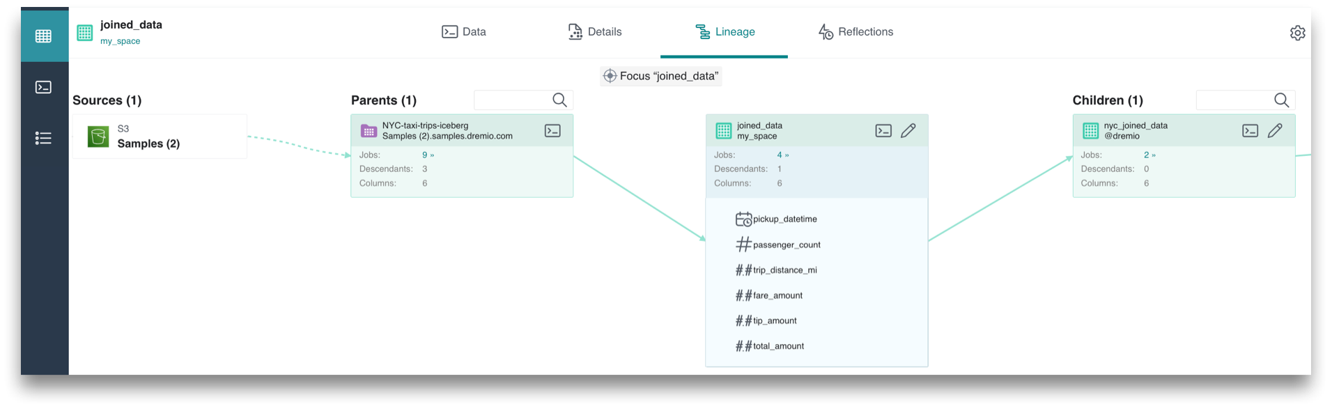 This is a screenshot showing the Lineage tab.